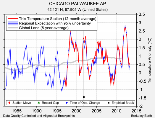 CHICAGO PALWAUKEE AP comparison to regional expectation