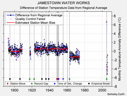 JAMESTOWN WATER WORKS difference from regional expectation