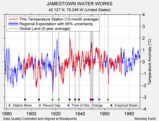 JAMESTOWN WATER WORKS comparison to regional expectation
