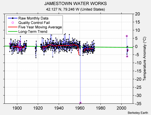 JAMESTOWN WATER WORKS Raw Mean Temperature