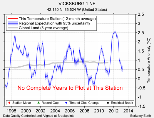 VICKSBURG 1 NE comparison to regional expectation