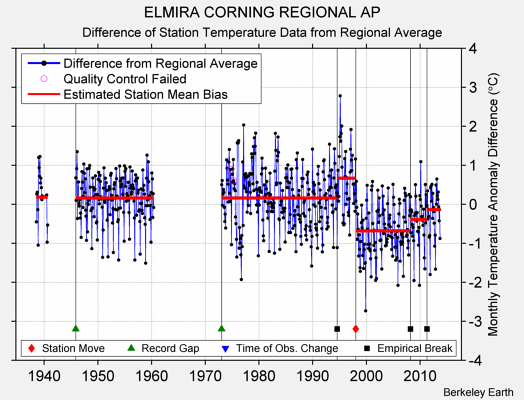 ELMIRA CORNING REGIONAL AP difference from regional expectation