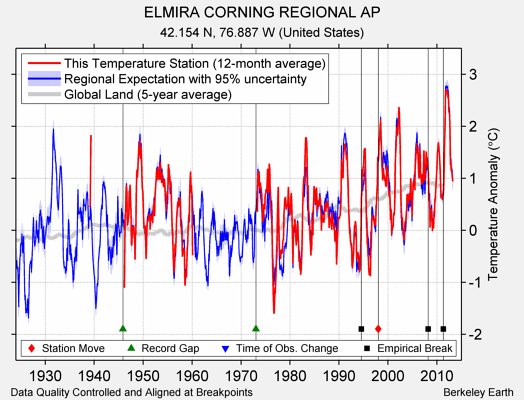 ELMIRA CORNING REGIONAL AP comparison to regional expectation