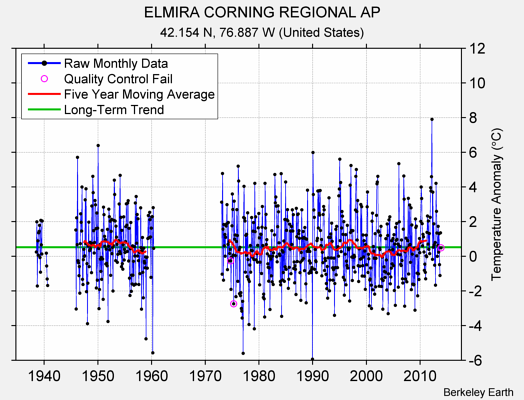 ELMIRA CORNING REGIONAL AP Raw Mean Temperature