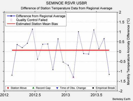 SEMINOE RSVR USBR difference from regional expectation