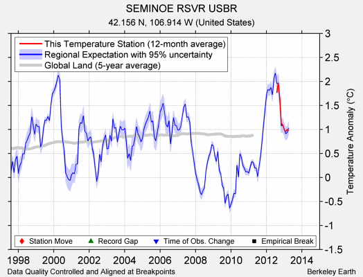 SEMINOE RSVR USBR comparison to regional expectation