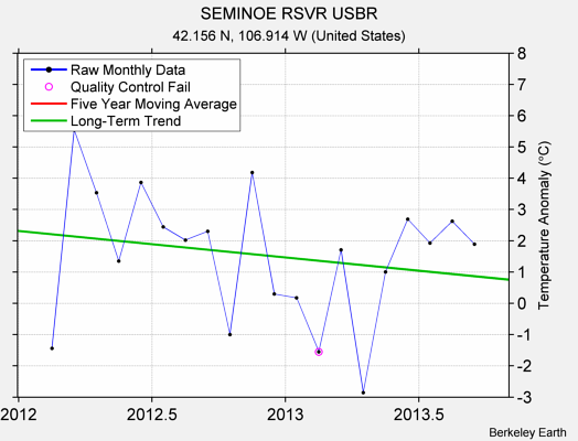 SEMINOE RSVR USBR Raw Mean Temperature