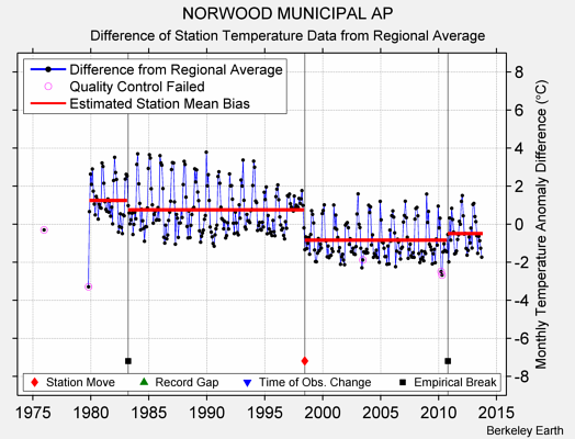 NORWOOD MUNICIPAL AP difference from regional expectation