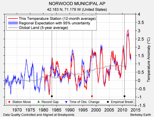 NORWOOD MUNICIPAL AP comparison to regional expectation