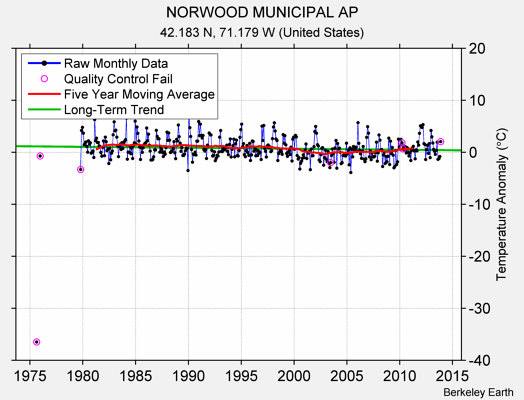 NORWOOD MUNICIPAL AP Raw Mean Temperature