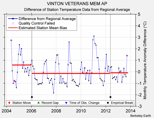 VINTON VETERANS MEM AP difference from regional expectation