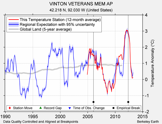 VINTON VETERANS MEM AP comparison to regional expectation