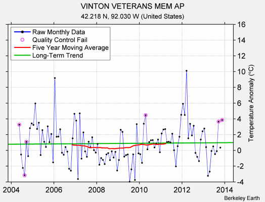 VINTON VETERANS MEM AP Raw Mean Temperature