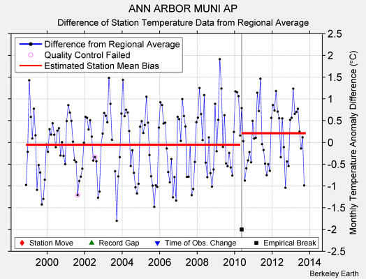 ANN ARBOR MUNI AP difference from regional expectation