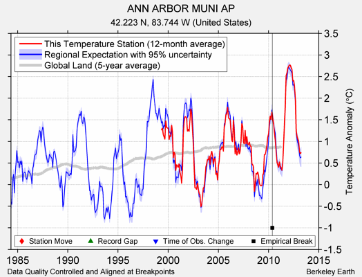 ANN ARBOR MUNI AP comparison to regional expectation