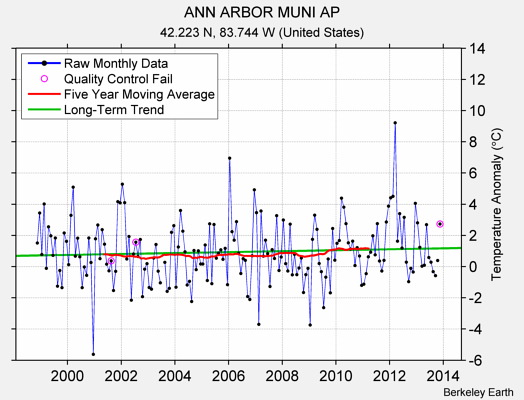 ANN ARBOR MUNI AP Raw Mean Temperature