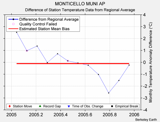 MONTICELLO MUNI AP difference from regional expectation