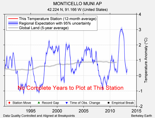 MONTICELLO MUNI AP comparison to regional expectation