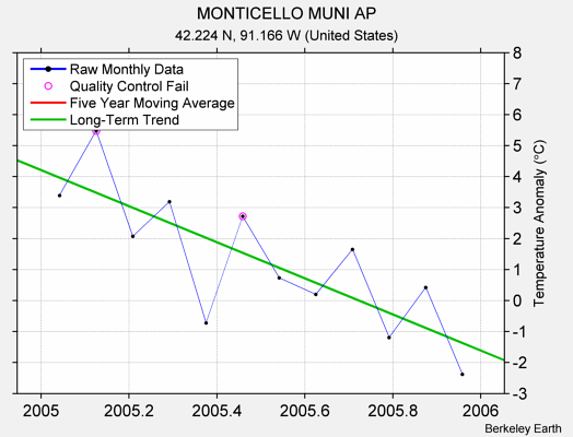 MONTICELLO MUNI AP Raw Mean Temperature