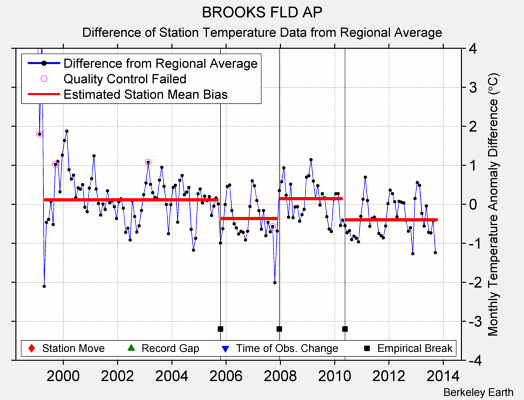 BROOKS FLD AP difference from regional expectation