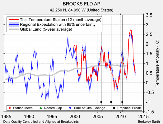 BROOKS FLD AP comparison to regional expectation