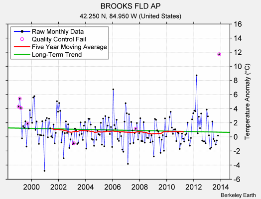 BROOKS FLD AP Raw Mean Temperature