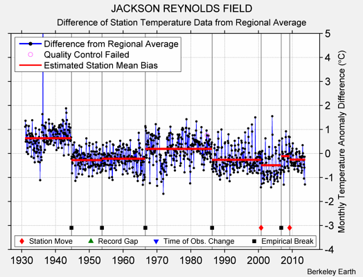 JACKSON REYNOLDS FIELD difference from regional expectation