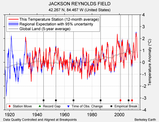 JACKSON REYNOLDS FIELD comparison to regional expectation