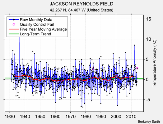 JACKSON REYNOLDS FIELD Raw Mean Temperature