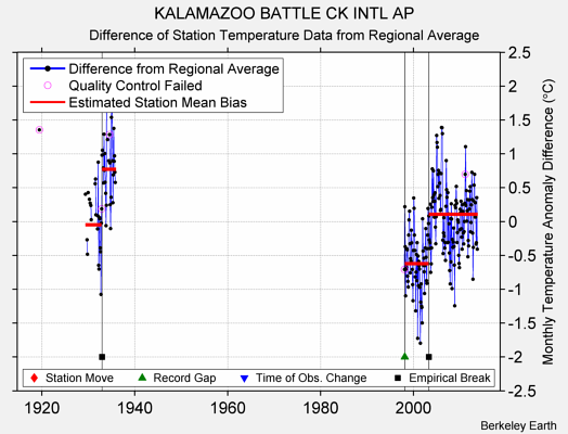 KALAMAZOO BATTLE CK INTL AP difference from regional expectation