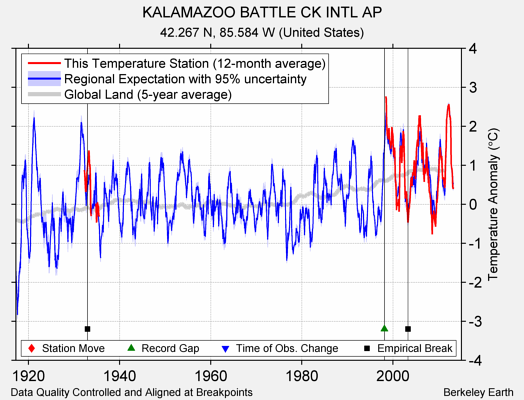 KALAMAZOO BATTLE CK INTL AP comparison to regional expectation