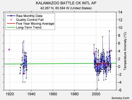 KALAMAZOO BATTLE CK INTL AP Raw Mean Temperature