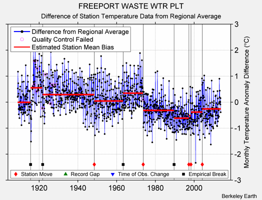 FREEPORT WASTE WTR PLT difference from regional expectation