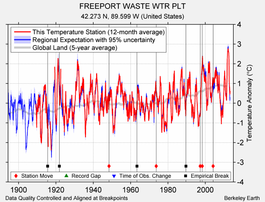 FREEPORT WASTE WTR PLT comparison to regional expectation