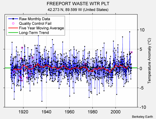 FREEPORT WASTE WTR PLT Raw Mean Temperature