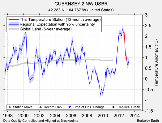 GUERNSEY 2 NW USBR comparison to regional expectation