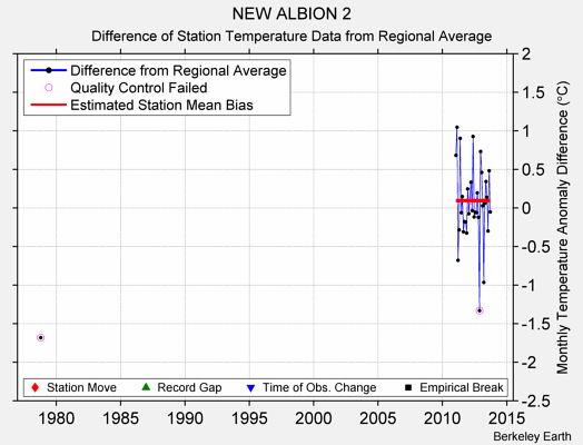 NEW ALBION 2 difference from regional expectation