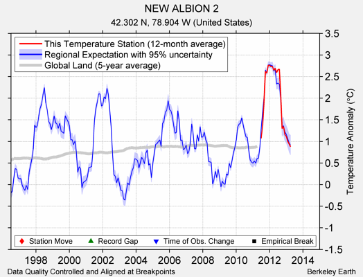 NEW ALBION 2 comparison to regional expectation