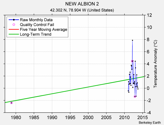 NEW ALBION 2 Raw Mean Temperature