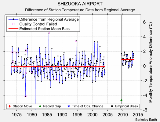 SHIZUOKA AIRPORT difference from regional expectation