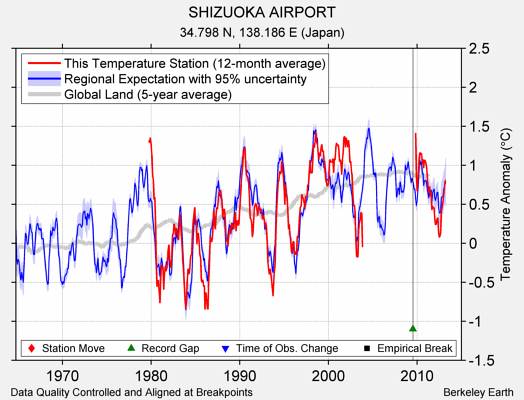 SHIZUOKA AIRPORT comparison to regional expectation