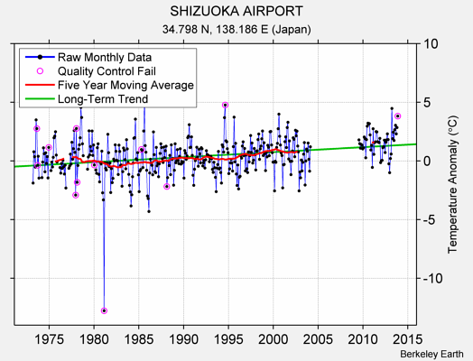 SHIZUOKA AIRPORT Raw Mean Temperature