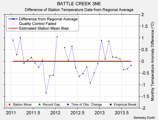 BATTLE CREEK 3NE difference from regional expectation