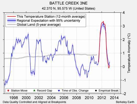 BATTLE CREEK 3NE comparison to regional expectation