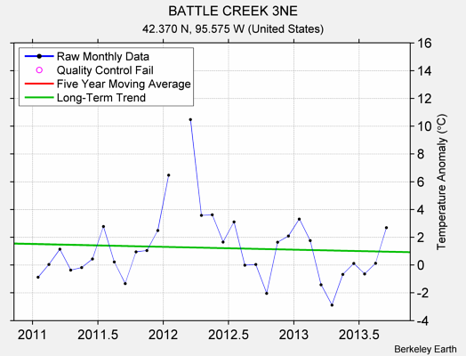 BATTLE CREEK 3NE Raw Mean Temperature