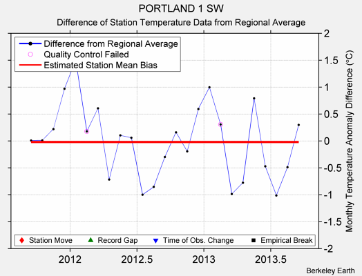 PORTLAND 1 SW difference from regional expectation