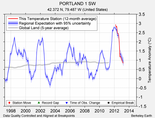 PORTLAND 1 SW comparison to regional expectation