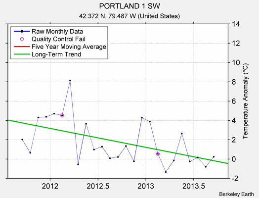 PORTLAND 1 SW Raw Mean Temperature