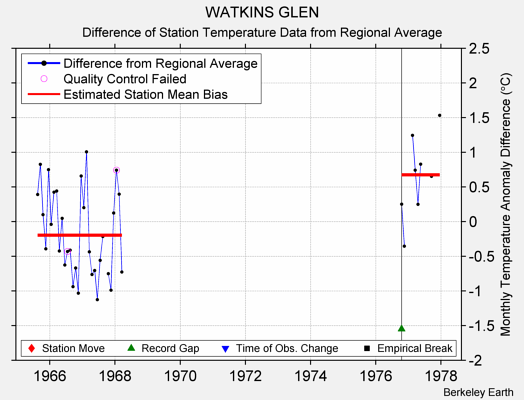 WATKINS GLEN difference from regional expectation