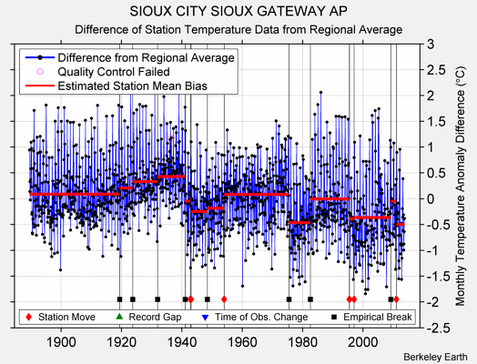 SIOUX CITY SIOUX GATEWAY AP difference from regional expectation